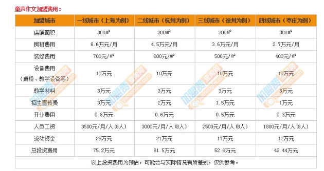 童声作文加盟费用