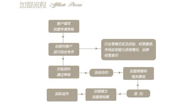 大视野窗帘加盟流程