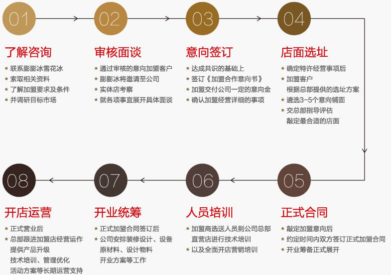 膨膨冰加盟流程