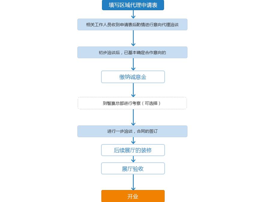 智赢门窗加盟流程