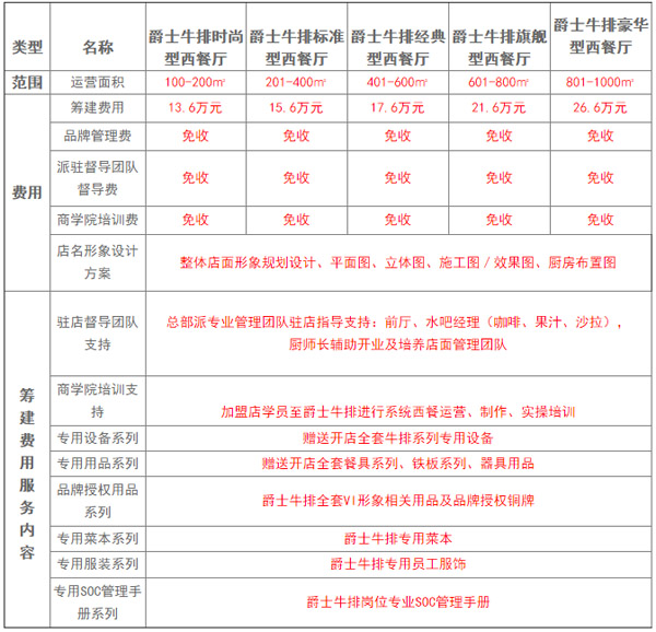 爵士牛排加盟流程