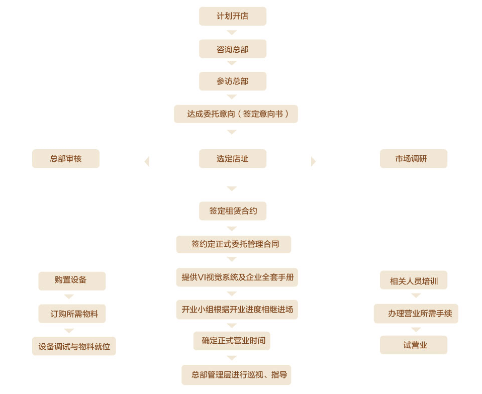 亲爱的郭小火锅加盟流程