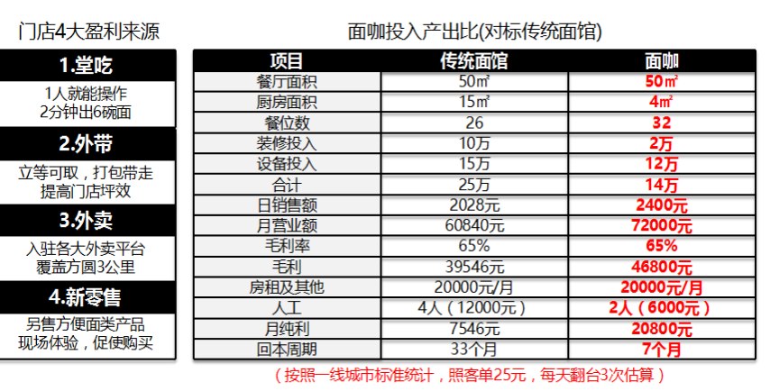 面咖加盟费用