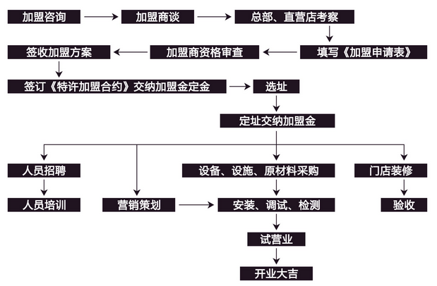 研磨时光咖啡加盟流程