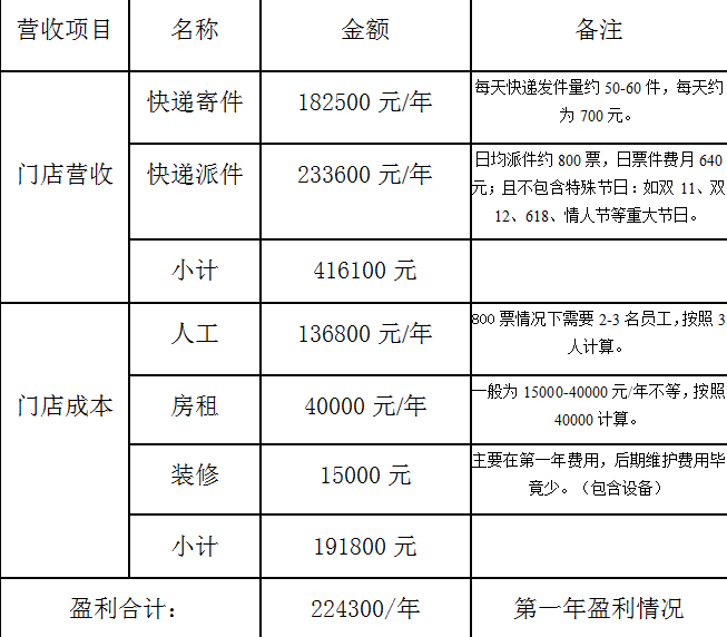 蜂站加盟费用