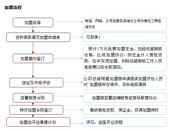 东方金钰加盟流程