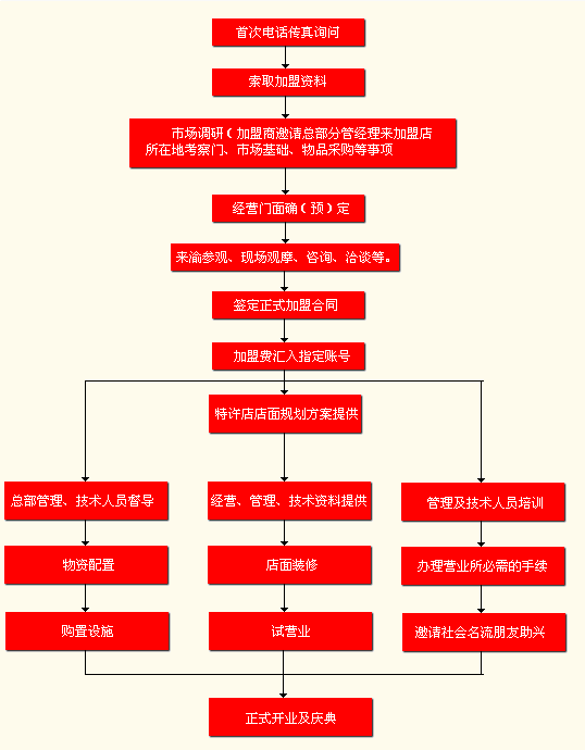 重庆秦妈火锅加盟流程