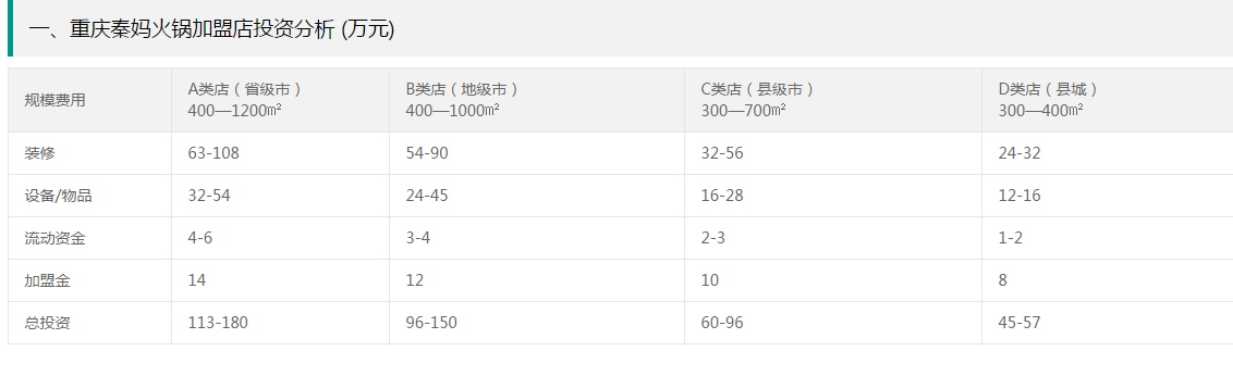 重庆秦妈火锅加盟费用