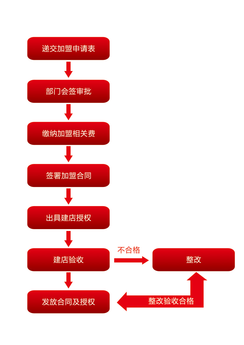 南洋珠宝加盟流程