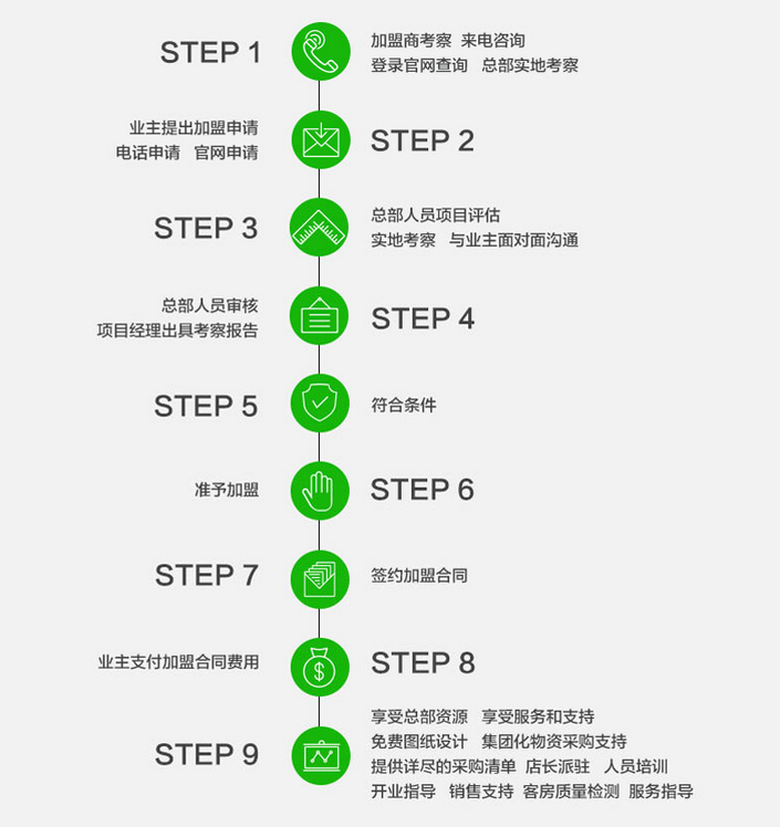 青年都市迷你主题酒店加盟流程