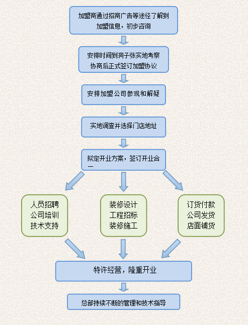 虾雨加盟流程