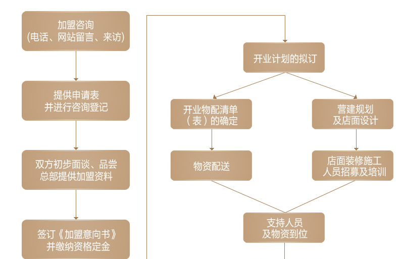 侨巴儿鱼火锅加盟流程