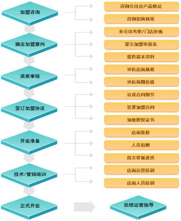 清山泉净水器加盟流程